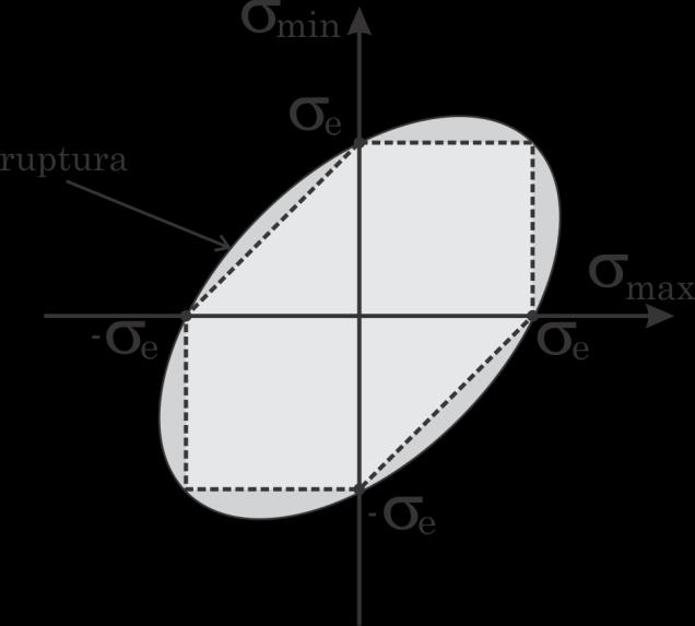 Equação 10.20 pois max = e, med = e min = 0. Deste modo, o escoamento ocorre quando a energia de distorção para um carregamento geral, dado pela Equação 10.