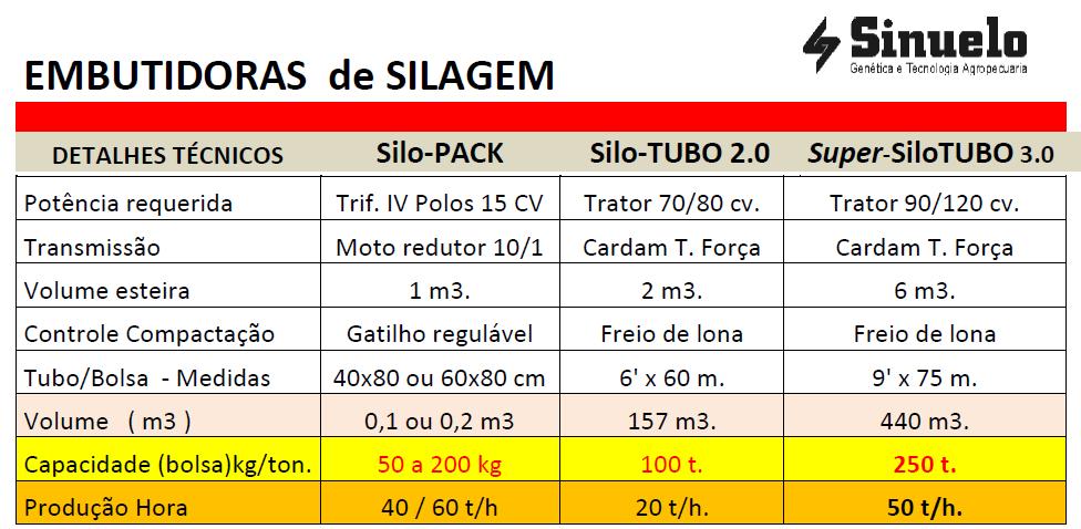 Capacidade total do tubo... 100 a 150 t.