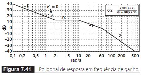 Diagrama de Bode de funções de