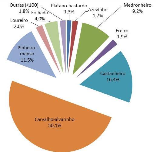 3 Resultados dos 2 anos de protocolo - espécies autóctones Ambiente Em 2015, neste segundo ano de protocolo com a Quercus, plantaram-se e cuidaram-se um total de 8.