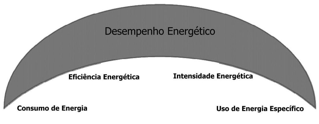 A.2 Responsabilidade da administração Figura A.1 Conceito de desempenho energético A alta direção estabelece as diretrizes para uma organização definindo objetivos, metas e definindo a sua visão.