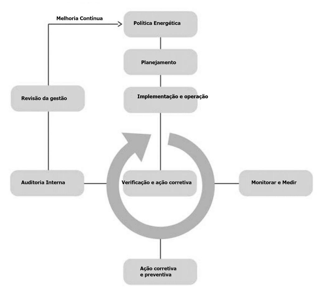 Introdução O objetivo desta Norma é permitir que as organizações estabeleçam os sistemas e processos necessários para melhorar o desempenho energético, incluindo a eficiência e intensidade