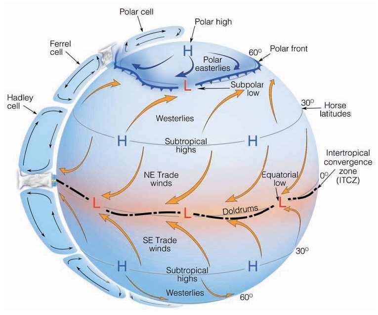 Características Gerais 2 Células: Movimento ascendente próximo ao equador Escoamento para os polos em aproximadamente 10-15 km Movimento descendente sobre