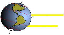 O eixo de rotação da Terra é inclinado 23,5 em relação a perpendicular.