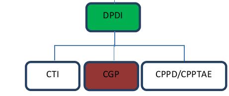 Direção de Planejamento e Desenvolvimento Institucional - DPDI Coordenações competentes a DPDI 1.