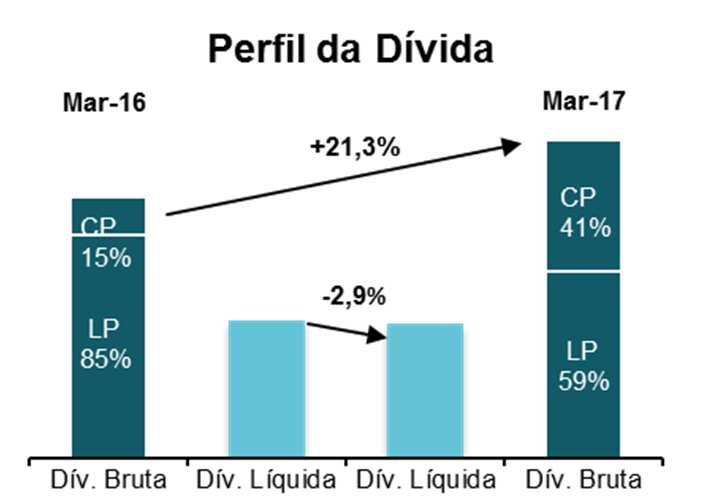 ENDIVIDAMENTO POSIÇÃO EMPRÉSTIMOS E FINANCIAMENTOS (MILHÕES DE REAIS) Moeda local Consolidado Moeda Taxa de juros anual Vencimento Curto prazo Longo prazo Total BNDES UR TJLP TJLP+ 0 a 4,08% Até 2023