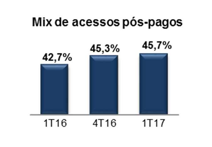 NEGÓCIO MÓVEL DESEMPENHO OPERACIONAL Milhares 1T17 1T16 % 4T16 % Total de acessos móveis 73.997 73.271 1,0 73.778 0,3 Pós-pago 33.825 31.259 8,2 33.391 1,3 Pós-pago ex. M2M/Placas 26.450 24.