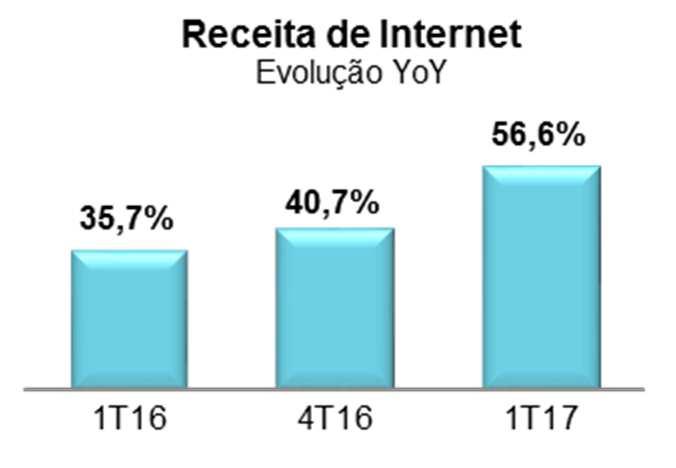 O pré-pago também está influenciado pelo menor volume de recargas no comparativo anual devido às condições macroeconômicas.