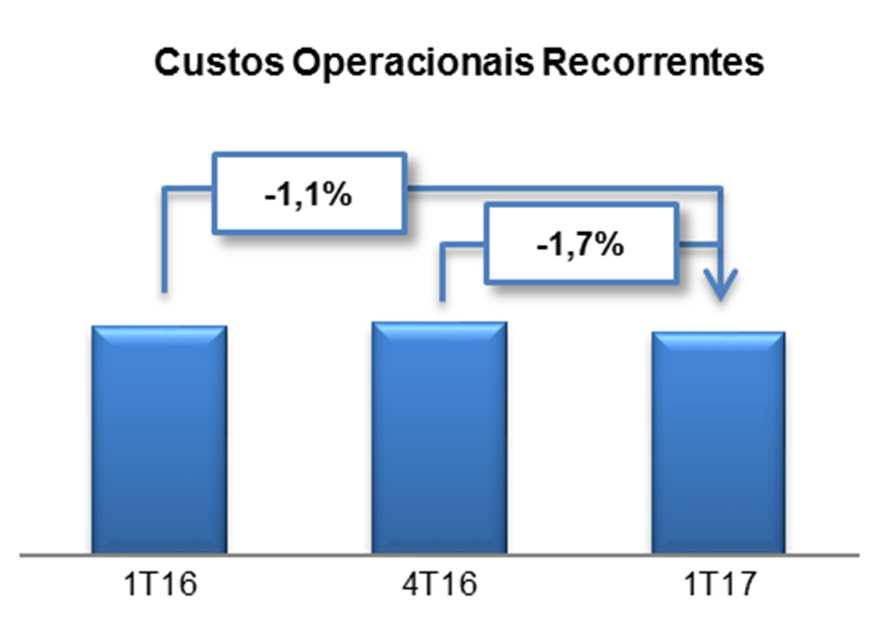 CUSTOS OPERACIONAIS CONSOLIDADOS Consolidado em R$ milhões 1T17 1T16 % 4T16 % Custos Operacionais (7.076,2) (6.642,9) 6,5 (7.