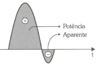 Potência Aparente S (VA) A potência aparente S, dada em Volt.Ampére (VA), é a potência total fornecida pelo gerador à impedância.