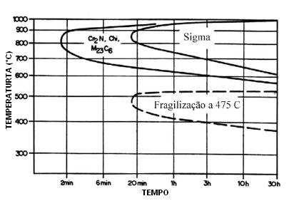 Capítulo II 28 Duas medidas podem ser tomadas: diminuindo o teor de cromo na liga, a fragilidade não é tão pronunciada, pois haverá menor quantidade de α ; remoção da fragilidade através da