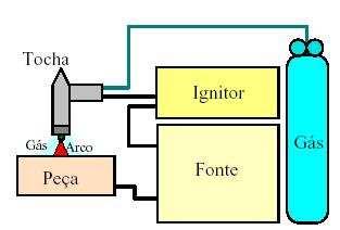 Capítulo II 44 Porta-eletrodo com passagem de gás e bico para direcionar o gás ao redor do arco com mecanismo de garra para energizar e conter o eletrodo de Tungstênio; Suprimento de gás protetor;