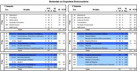 Estrutura Curricular Projecto Projecto Projecto Projecto Tema Curricular X Tema Curricular Y