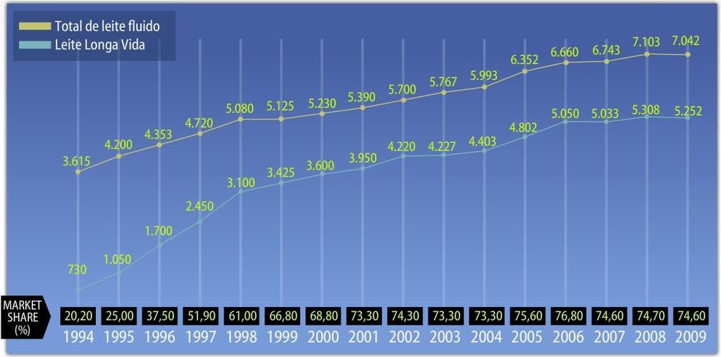 Brasil - Mercado Total de Leite Fluido Comportamento das Vendas Internas de Leite Longa Vida 1992/2006 - em 1.000.