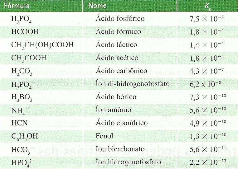 EXERCÍCIO 7: Qual é o ph de uma solução tampão que contém quantidades equimolares das espécies químicas a