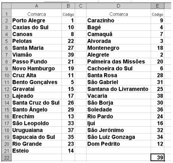 Questão 34 Considere a planilha LibreOffice Calc abaixo, contendo algumas Comarcas do Rio Grande do Sul e seus respectivos códigos.