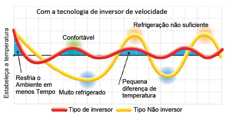 Unidades externas Eficiência energética Os sistemas Multi-Split Inverter da Trane utilizam tecnologia Inverter de velocidade variável.