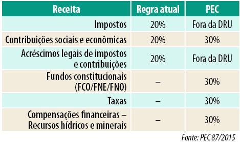 DRU A PEC aumenta de 20% para 30% a alíquota de desvinculação sobre a receita de contribuições sociais e econômicas, fundos constitucionais e compensações financeiras pela utilização de recursos