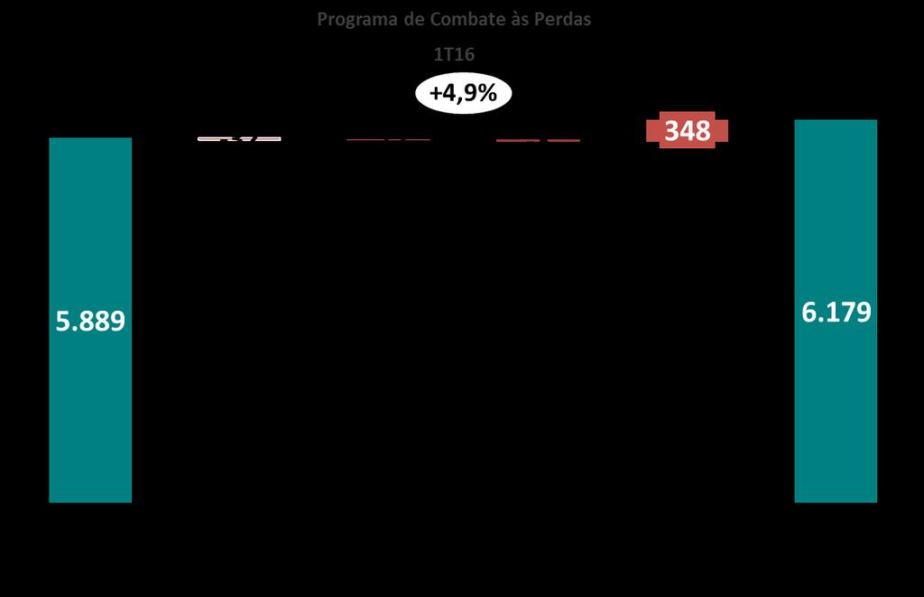 1.3 Perdas de Energia Elétrica 1 As perdas totais dos últimos 12 meses encerrados em mar/16 somaram 8.978 GWh, representando 23,9% sobre a carga fio, aumento de 0,7 p.p. em relação ao resultado do 4T15, e de 0,9 p.