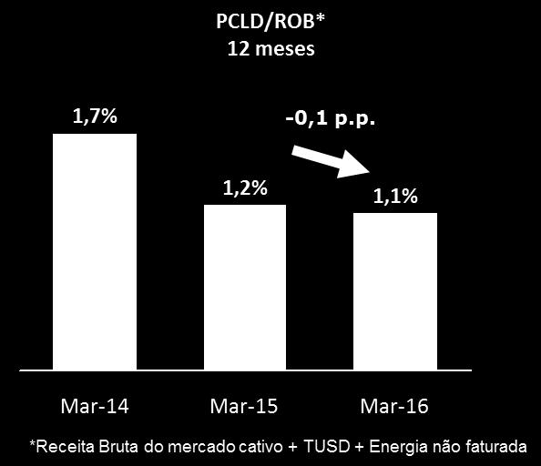 meses. A publicação do decreto que regulamenta a lei que permitirá a compensação do imposto ocorreu em mai/16 e a expectativa do início da apropriação no caixa é a partir do 2T16.