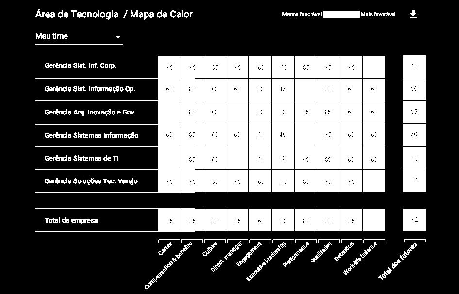 O Pulse é muito mais do que uma ferramenta que aplica pesquisas de satisfação ele tem a habilidade de gerar resultados visíveis para todos dentro da companhia.