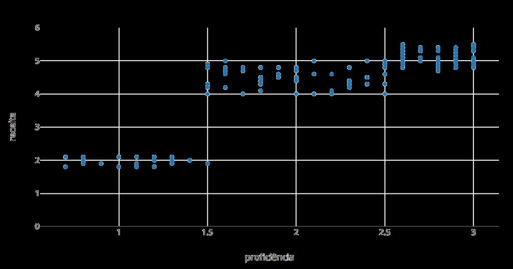 People Analytics: Exemplos de projetos em que podemos ajudar MELHOR APLICAÇÃO PARA O BUDGET DE DESENVOLVIMENTO Uma empresa queria saber qual era a melhor forma de aplicar o budget de desenvolvimento