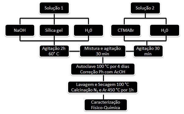 Materiais e métodos Figura 4.1 Esquema da síntese do Al-MCM-41.