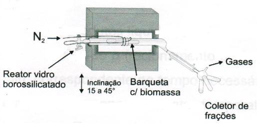 Materiais e métodos patamares de tempo, temperatura e razão de aquecimento. Um condensador foi acoplado à saída do reator para resfriamento e condensação dos produtos formados.