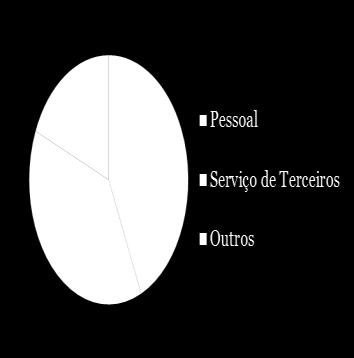 Galeão - Perfil Financeiro Receitas (R$) 389 MM 160 MM EBITDA (R$) 66 MM EBITDA (% Receita Líquida ) 83 MM 43 MM 103 MM 17,1 % EBITDA/Pass Receita Total