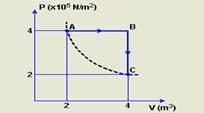 a) Determine a pressão no ponto A. b) Calcule no trecho BC o trabalho é realizado pelo gás. c) Determine no trecho CA o trabalho realizado.