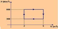 5 -(UFRRJ-RJ) Certa massa gasosa, contida num reservatório, sofre uma transformação termodinâmica no trecho AB. O gráfico mostra o comportamento da pressão P, em função do volume V.