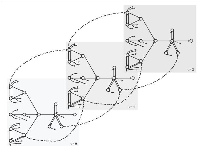 14 Capítulo 2. Trabalhos Relacionados Figura 2.2. Representação do problema de transporte de minérios na MBR, com os estoques representando a ligação entre os diversos estágios de tempo no planejamento.