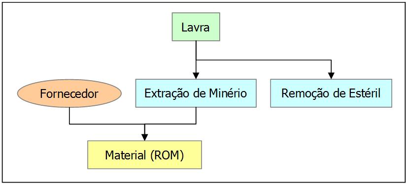 3.1. O Processo Produtivo da Empresa Mineradora 33 Figura 3.1. Processo de Produção de ROM da Lavra como também a partir de compra de outros fornecedores.