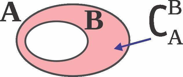 }será: B A = {6, 8} (d) Complementar de B em A Dados dois conjuntos A e B