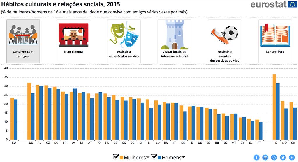 3.2 Hábitos culturais e relações sociais O hábito da leitura é mais comum entre as mulheres A prática de atividades sociais, como visitar amigos, e os hábitos culturais, tais como a ida a concertos,