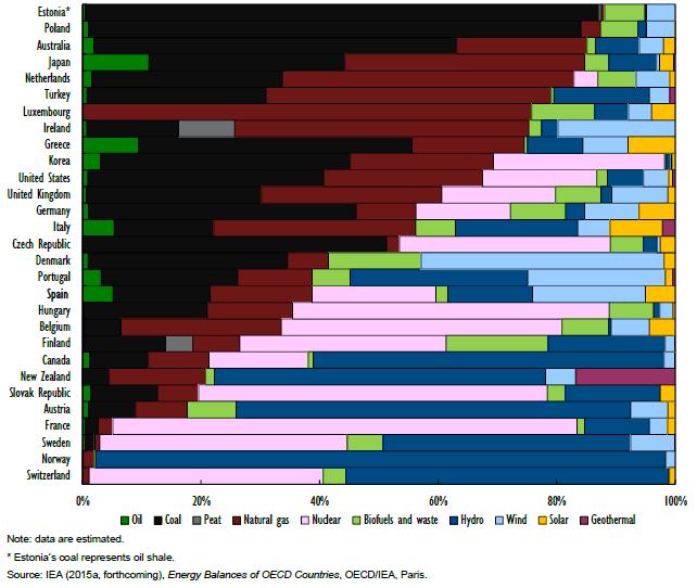 8 Caracterização do Sistema Ibérico de Energia Figura 2.4: Gráfico dos diverso tipos de produção e seu peso no mix energético dos paíse pertencentes à IEA. 2.1.