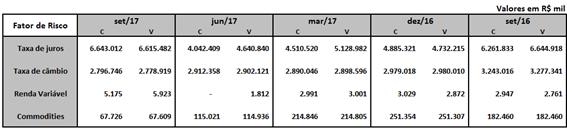 8. Risco de Mercado As operações do Banco são segmentadas em dois tipos de carteira, de acordo com a intenção/estratégia de negociação.