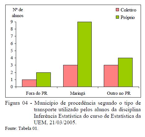 Gráfico de Colunas