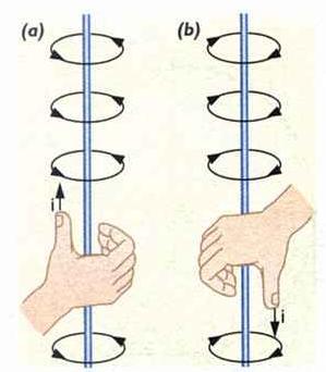 Eletricidade gera Magnetismo No início do