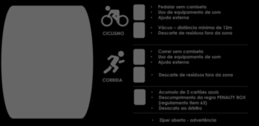 PENALIZAÇÕES CARTÕES > Parar no Penalty Box > Cumprir 1 minuto > Assinar a súmula > Voltar ao