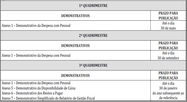 Prazos e conteúdo do RGF :