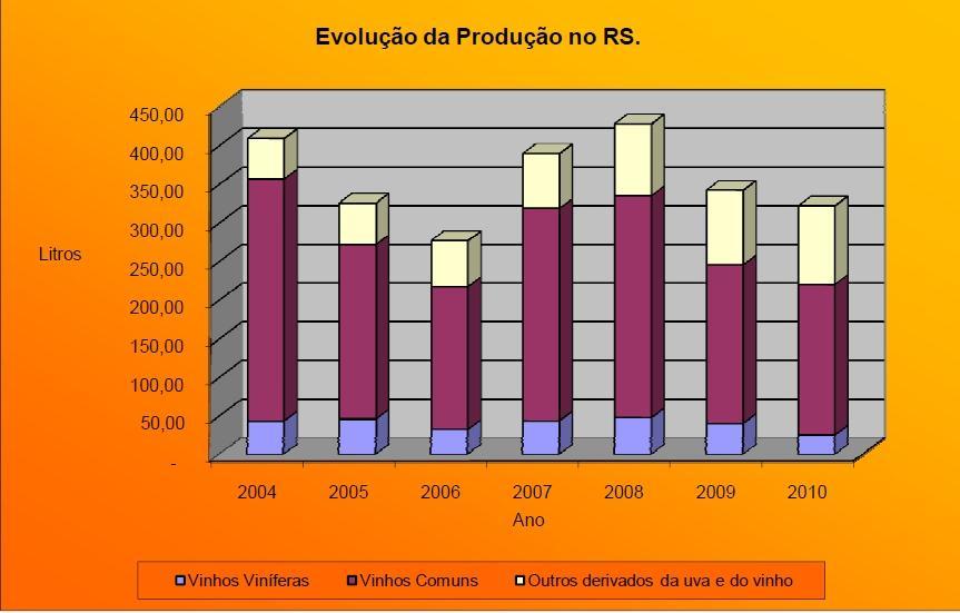 FIGURA 02 Evolução da produção de vinhos e derivados no Rio Grande do Sul 2004-2010 Fonte: IBRAVIN TABELA 03 -