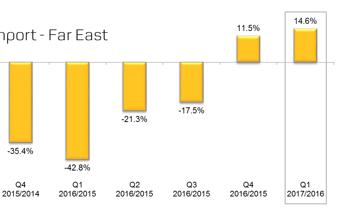 A.P. MOLLER - MAERSK TRADE REPORT - Q3 2016 LATIN AMERICA 5 "A melhoria na rota comercial asiática é verdadeiramente modesta quando comparamos com os volumes de 2015.