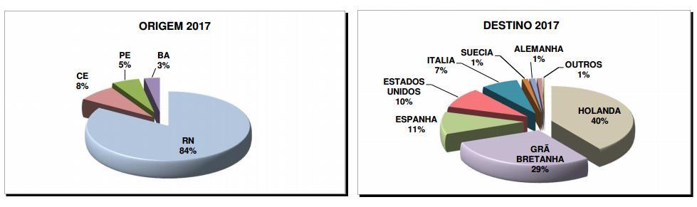 A.P. MOLLER - MAERSK TRADE REPORT - Q3 2016 LATIN AMERICA 6 Distribuição da importação de frutas por região e destino Os gráficos referem-se às seguintes frutas: melão, melancia, manga,