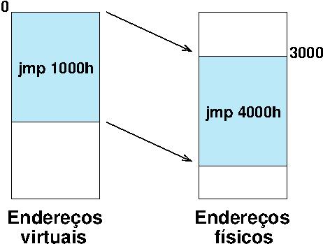 Relocação estática Endereços são