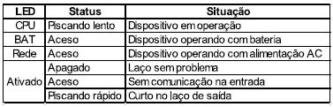 A tabela abaixo descreve o comportamento de cada Led.