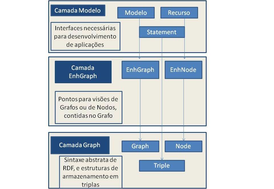 33 A arquitetura (Figura 4) é organizada em uma estrutura dividida em camadas, onde em sua camada principal encontra-se a Graph, baseada da sintaxe abstrata de RDF e provendo estruturas de