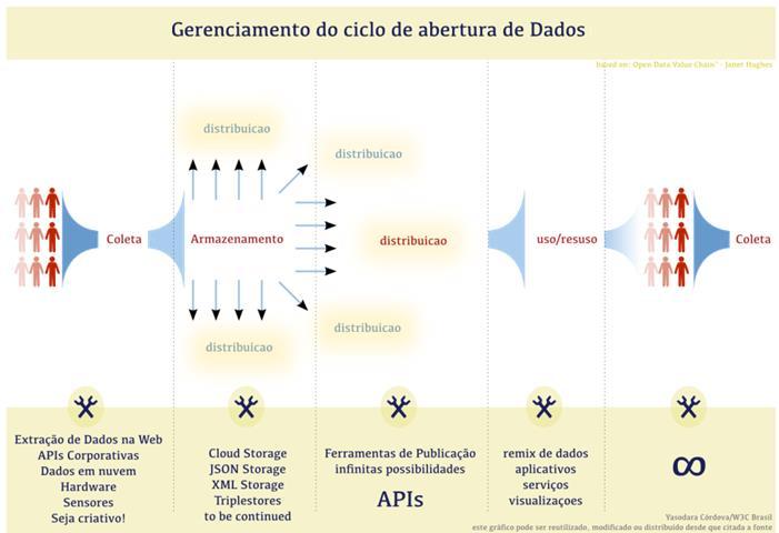 42 3 CENÁRIO DE APLICAÇÃO E MODELO PROPOSTO Publicar dados abertos vai além de apenas disponibilizá-los de forma aberta e gratuita em qualquer formato.