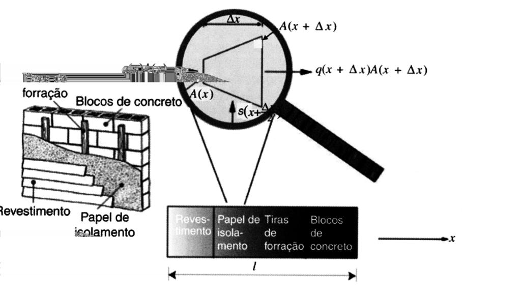 MEF Formulação Forte Unidimensional Condução de Calor Unidimensional Problema Físico Determinar a distribuição de temperaturas em uma barra com fonte