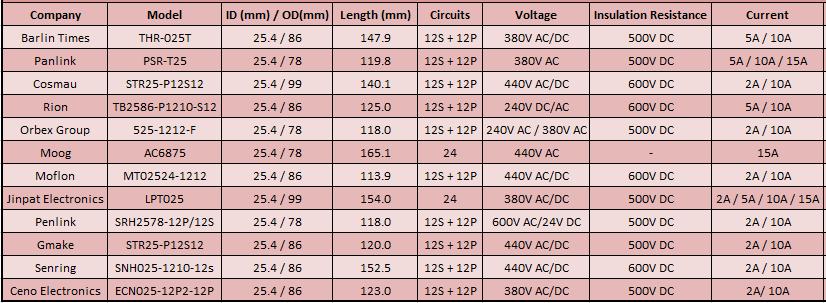 Tabela 4 Dados de slip rings disponíveis no mercado, dentro das restrições do projeto Tabela 5 Dados de slip